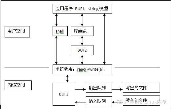 Linux系统函数read()/write()/pread()/pwrite()区别 - 知乎