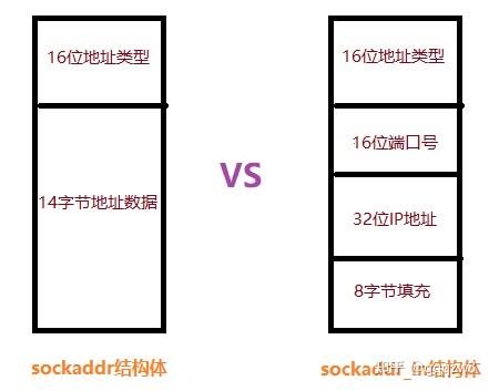 网络编程基础(3)：什么是sockaddr和sockaddr_in？区别是什么？两者该如何使用，如何相互转换呢？ - 知乎