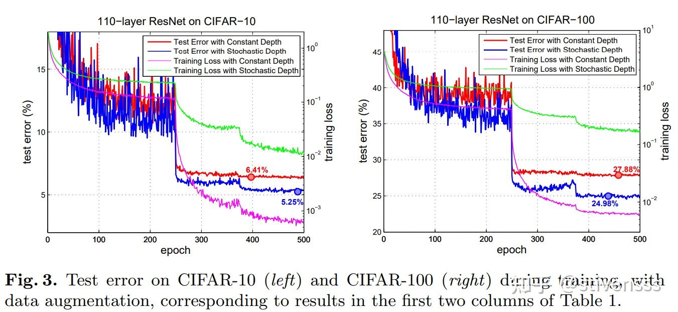 Stochastic depth 