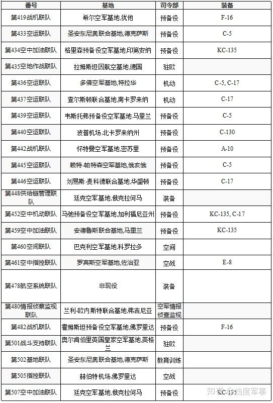 【4】美军编制结构基本情况:空军部