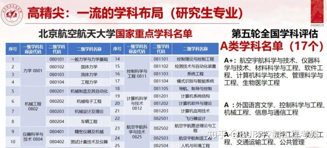 目前全網最全彙總控制工程第五輪學科評估