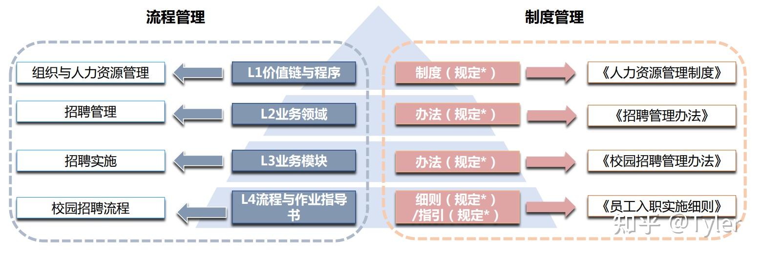 规章制度体系搭建