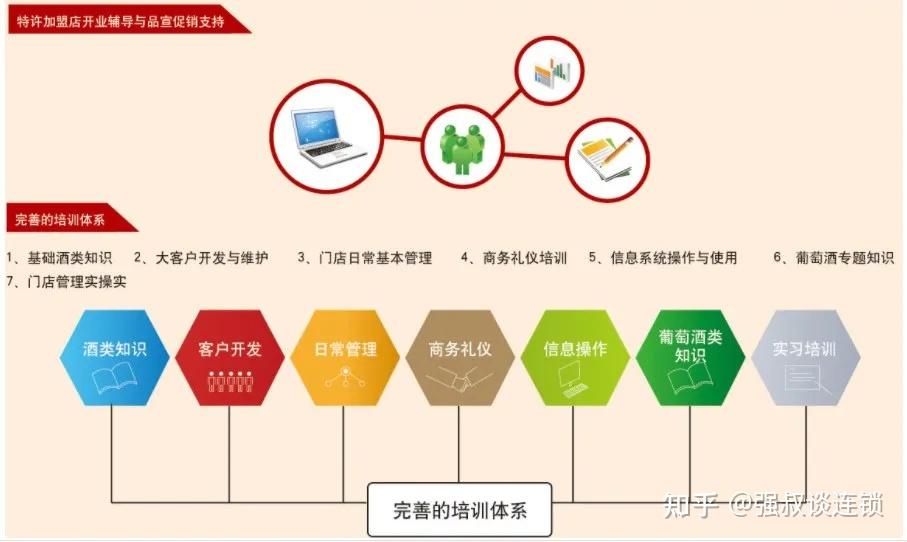 连锁企业完善的加盟运营系统,该如何设计与构建? - 知乎