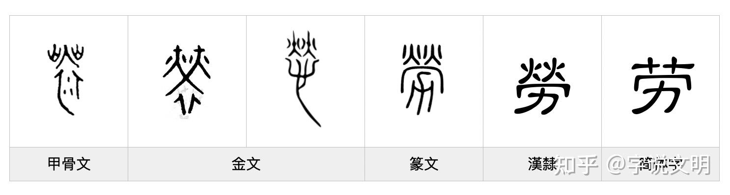 劳——每日一字·力部字 - 知乎