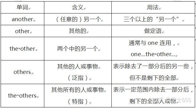 another, other, the other, others,the others 的区别(内附简图和