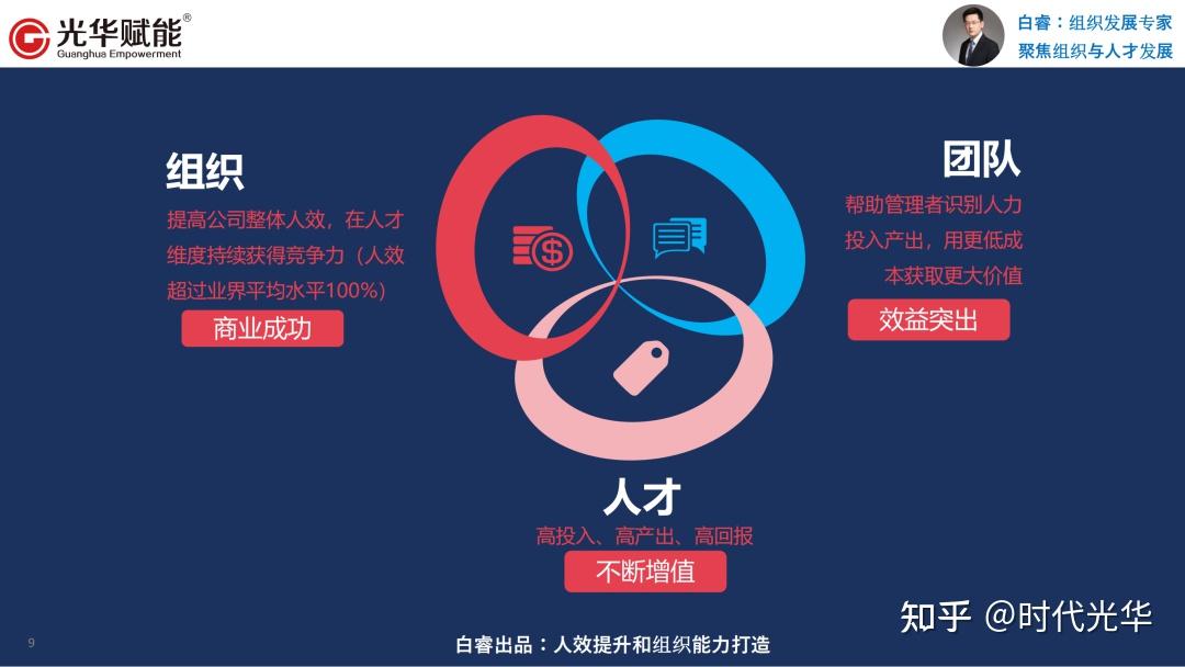 如何提高人效提升与组织能力打造? - 知乎