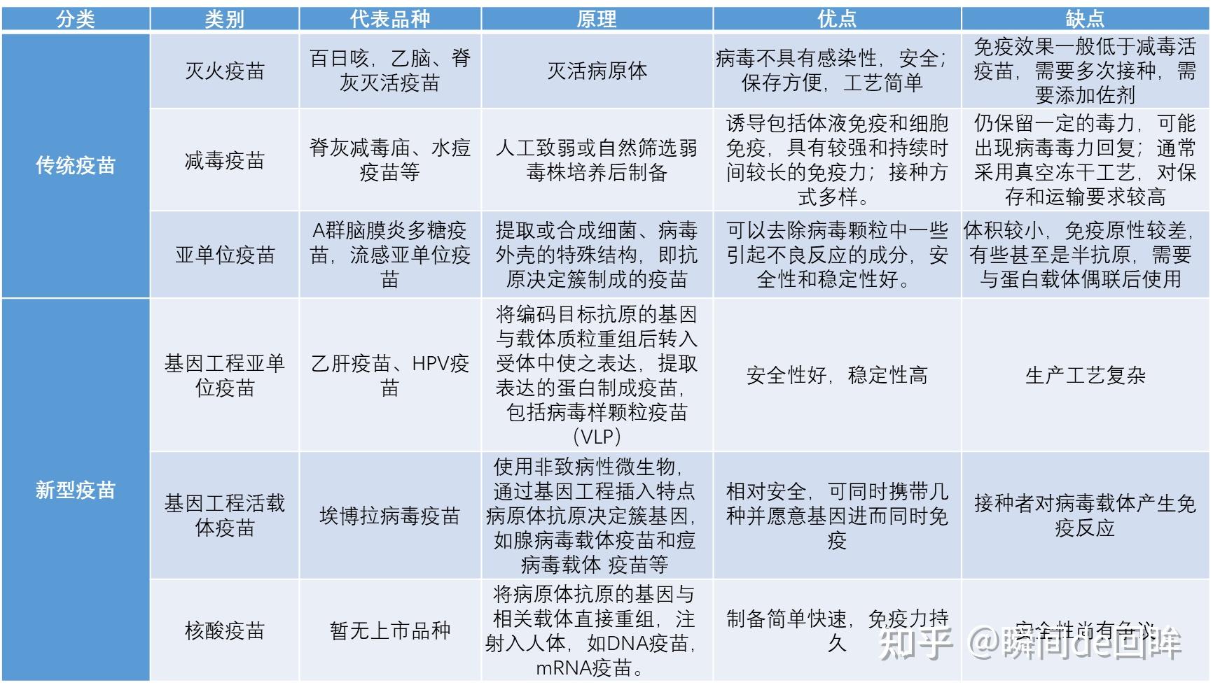 疫苗种类分类 