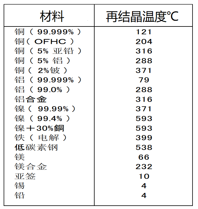 一般认为,再结晶温度=(0.3~0.5)tm.其中tm-金属熔点.