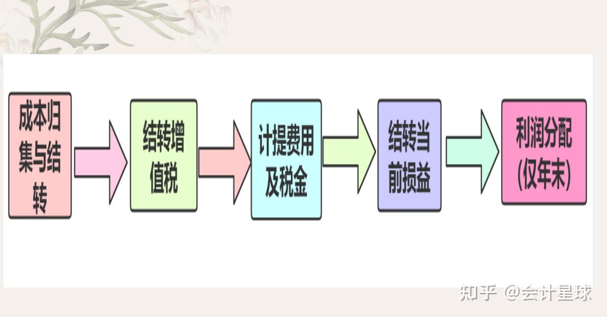 会计月末结转怎么做账务处理?干货来了!月末结转成本分录损益,实用中的实用! - 知乎