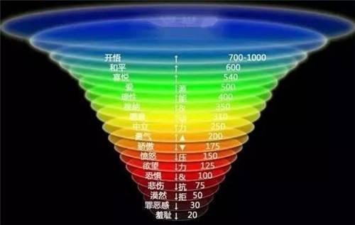 人体情绪的能量层级,能量值越高越接近我们所说的神性,佛性,是趋于