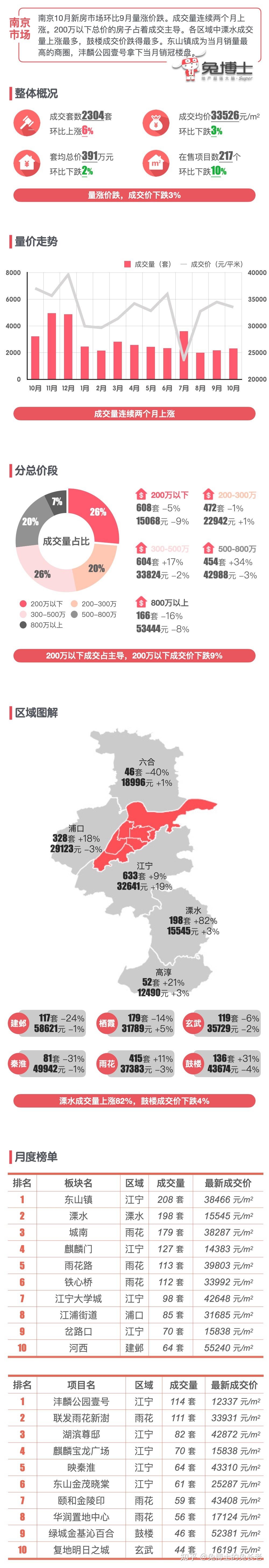 10月南京楼市数据出炉：金九银十楼市神话破灭！？ - 知乎