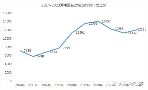 沈阳各区十年房价变化,最高涨幅117.9%