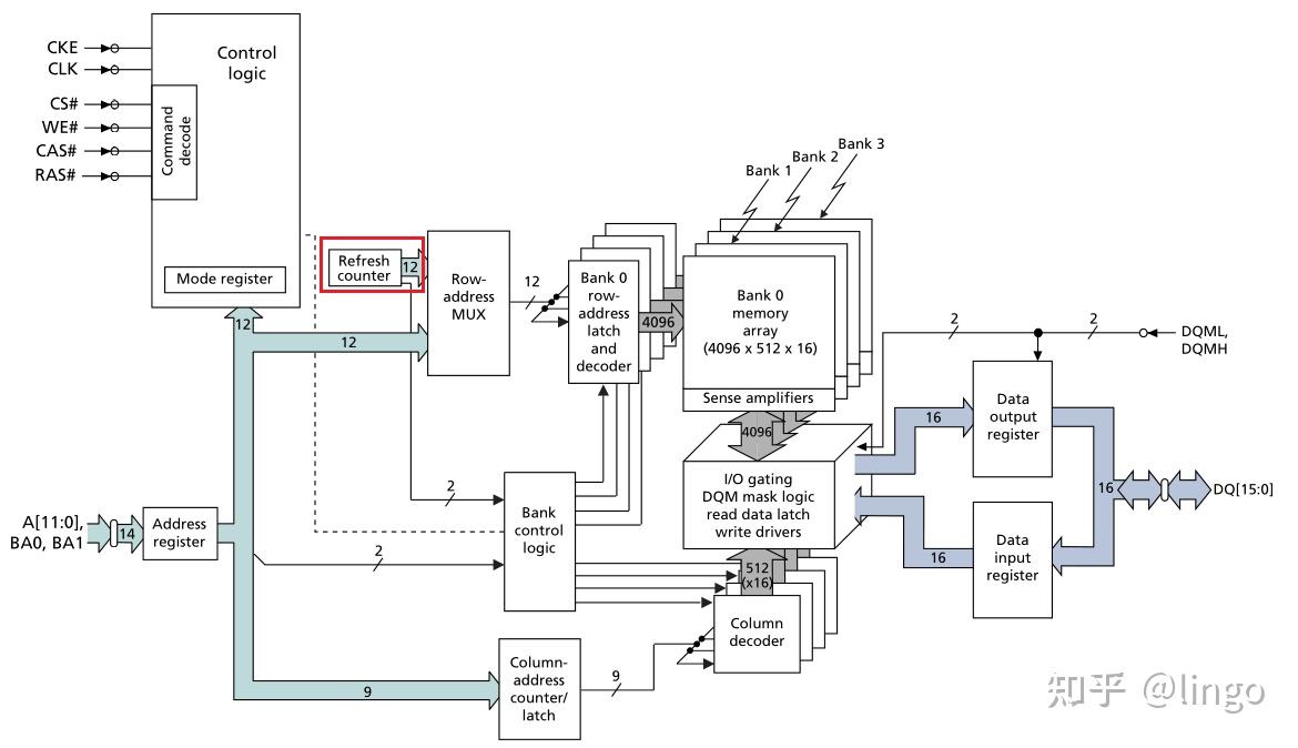 如何通过SDRAM内部结构图了解工作方式? - 知乎