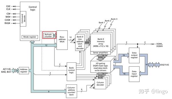 如何通过SDRAM内部结构图了解工作方式? - 知乎