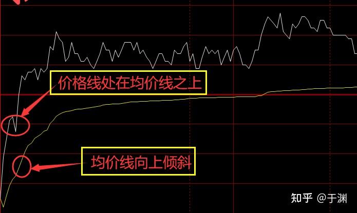 日內短線交易如何使用分時圖判斷趨勢以及找開倉機會