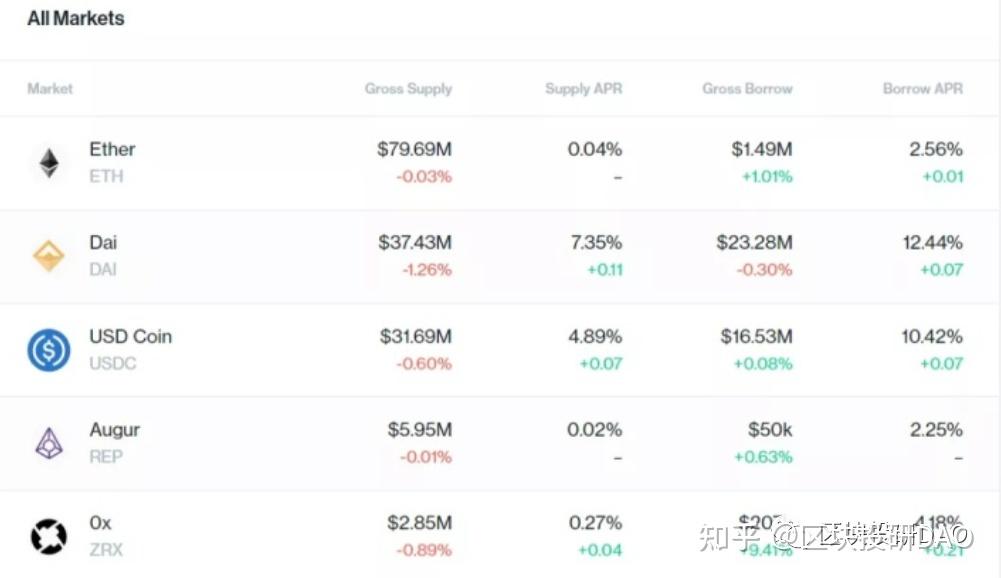 Defi借贷龙头 compound价值分析 - 知乎