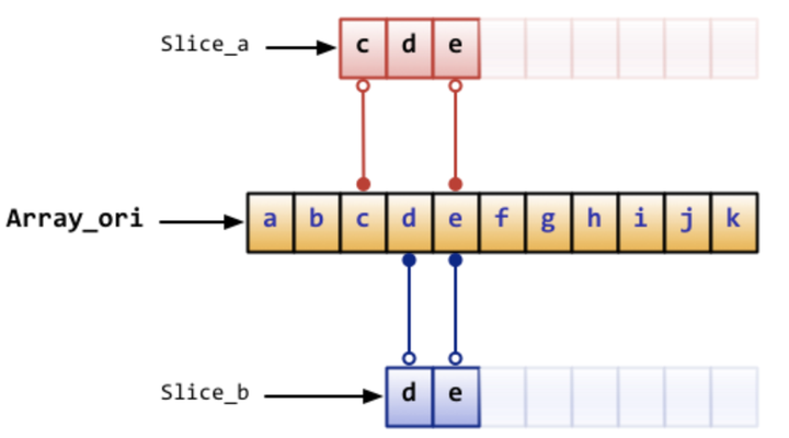 golang byte slice assignment