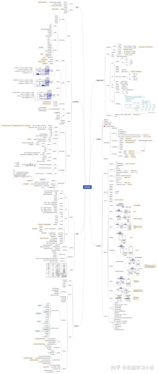 计算机组成原理思维导图 知乎