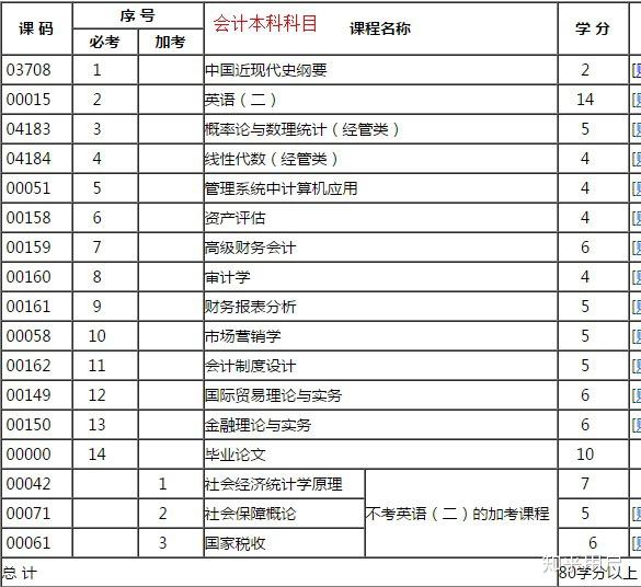 吉林省专升本升会计专业好考吗?专业课难吗?