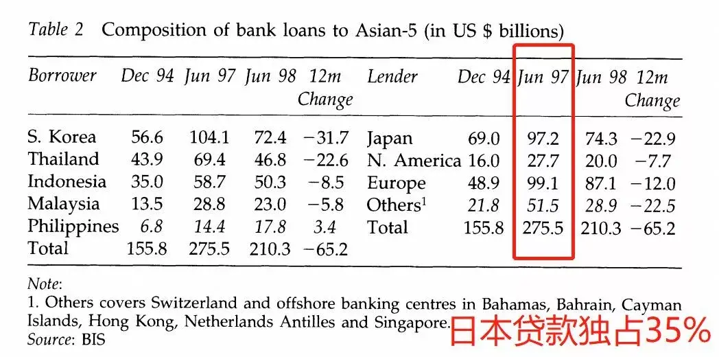 前夕，日本银行贷款在韩、泰、菲、印尼、马来西亚五国总贷款中独占35%：