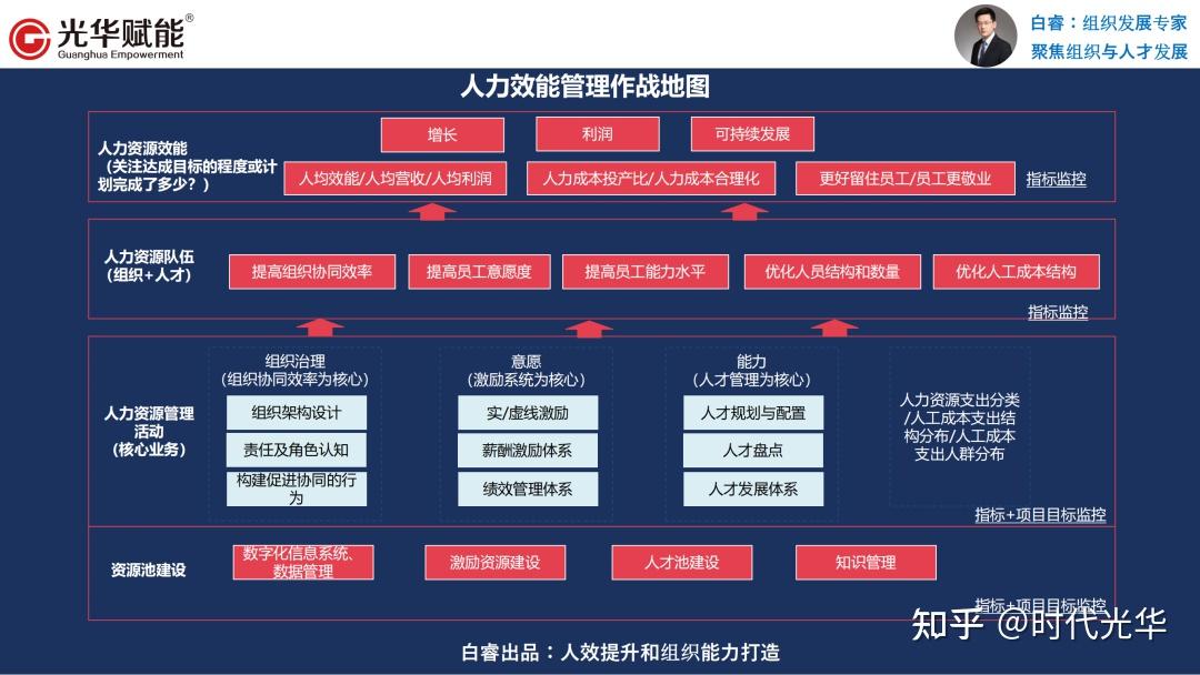 如何提高人效提升与组织能力打造? - 知乎