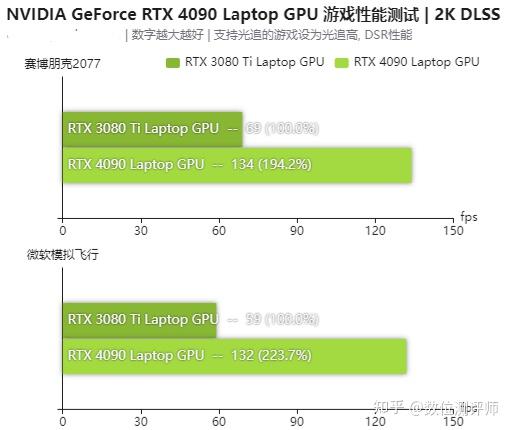 全方位专业测评 雷蛇灵刃16 rtx 4090游戏本 dlss 3让4k光追随时闪耀