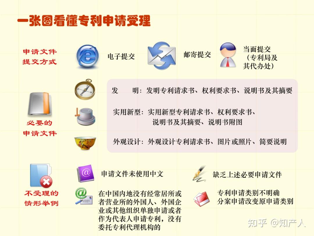 一图看懂专利申请流程及步骤时间(建议收藏) - 知乎