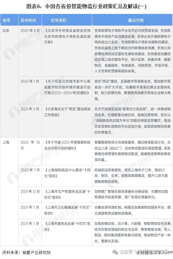 現階段我國大力發展現代物流體系,大多個省市均出具相關智能物流政策