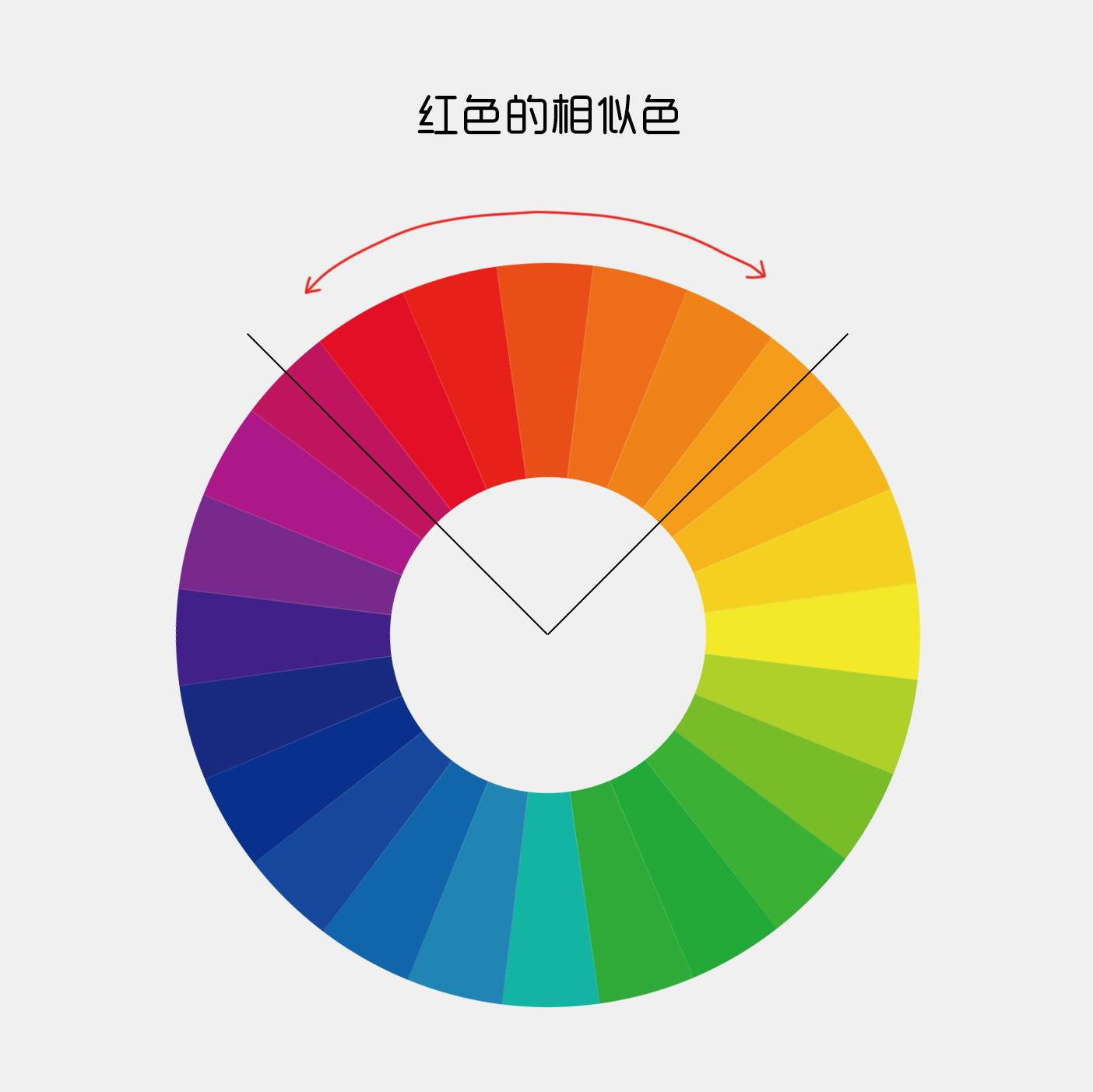 它还包括明度对比,饱和度对比,冷暖对比,补色对比,色彩