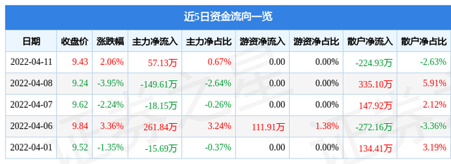 惠發食品主要指標及行業內排名如下:惠發食品(603536)個股概況:以上