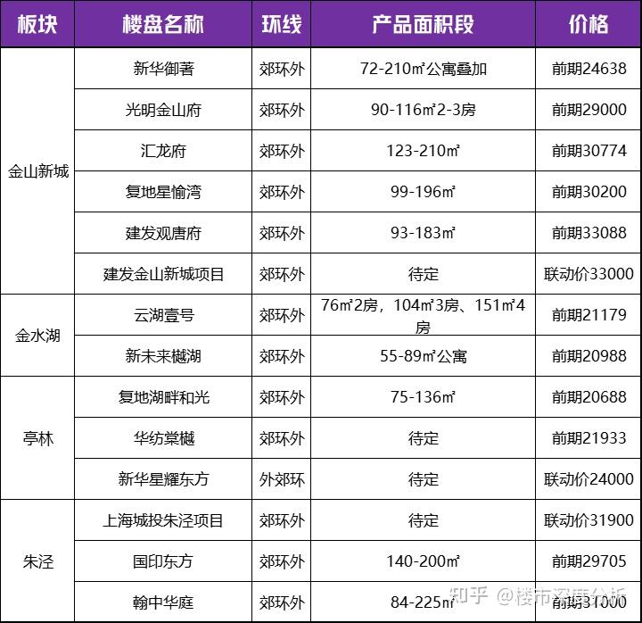 2024年上海待上市楼盘曝光！ - 知乎