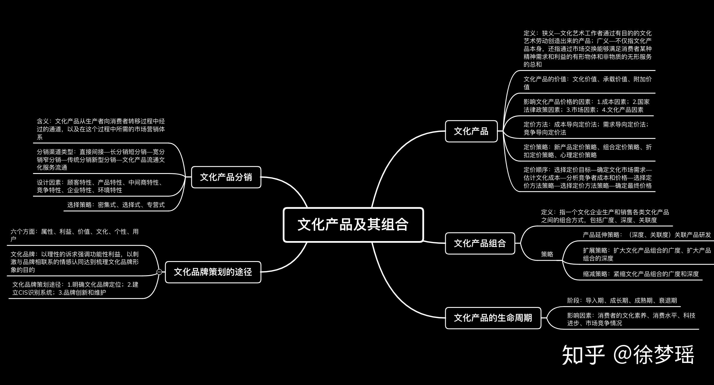 思維導圖: 文化消費指人們為了獲取知識,藝術薰陶,滿足精神生活的需要