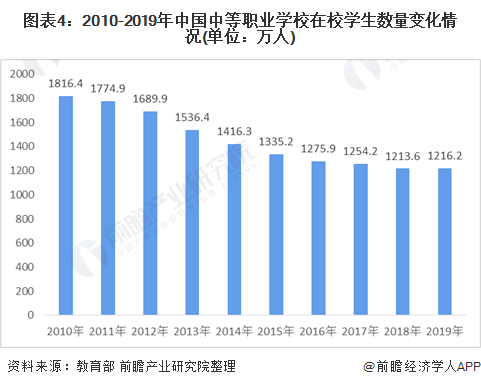 2020年中国中等职业教育行业发展现状分析 规模下降但升学渠道多样化