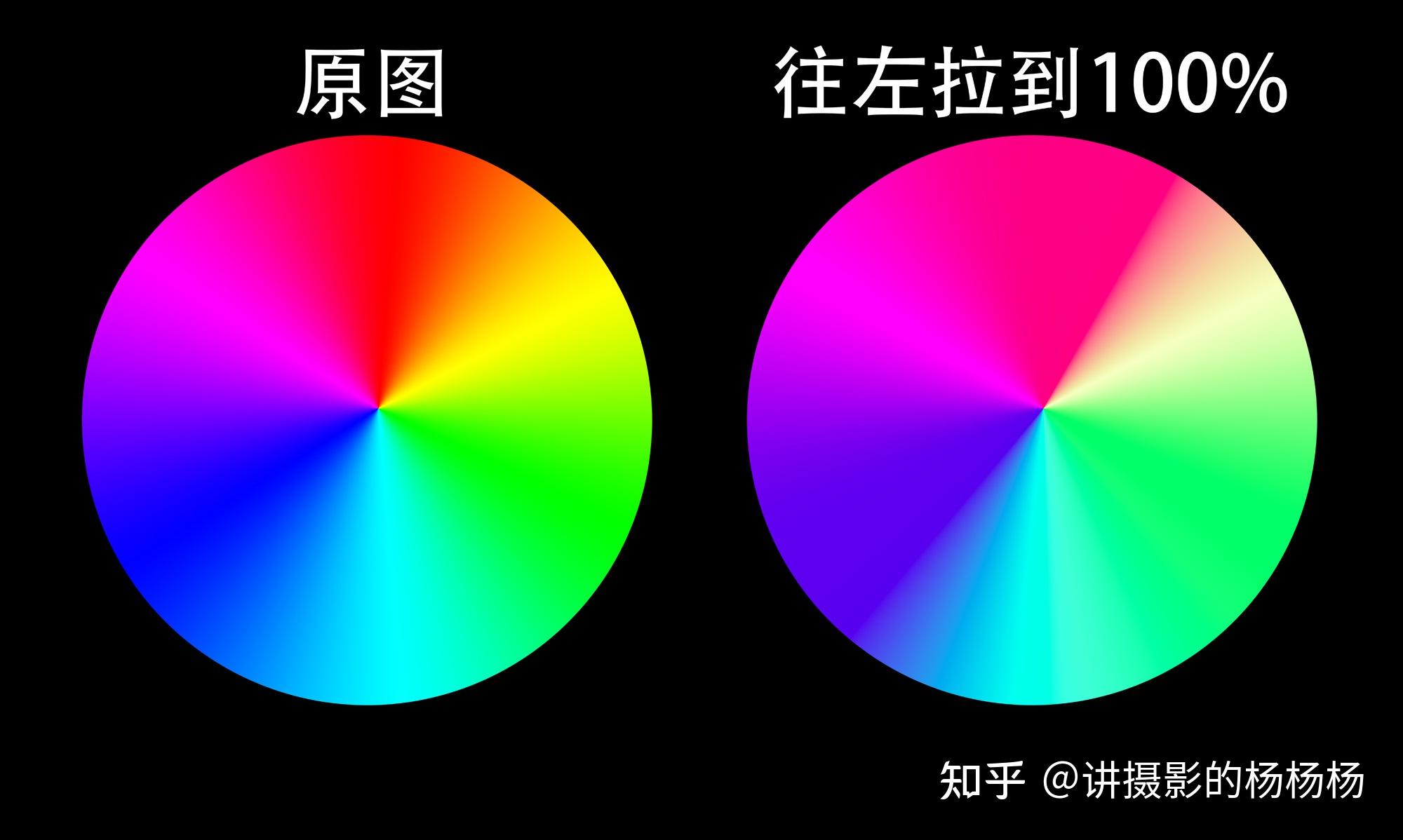 那么我们来对比一下:我们先把红原色的色相往左拉到100%.