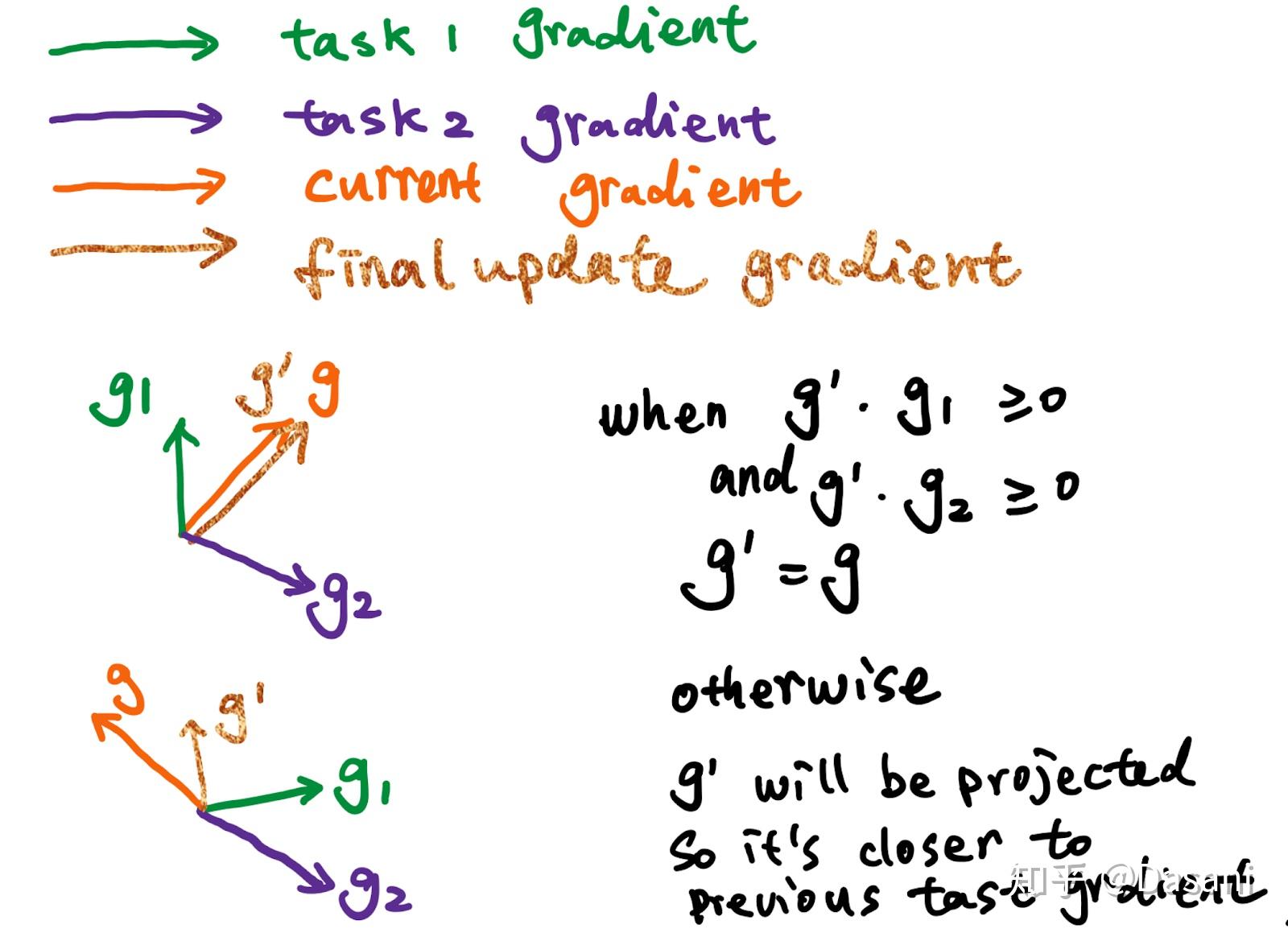 gem gradient episodic memory