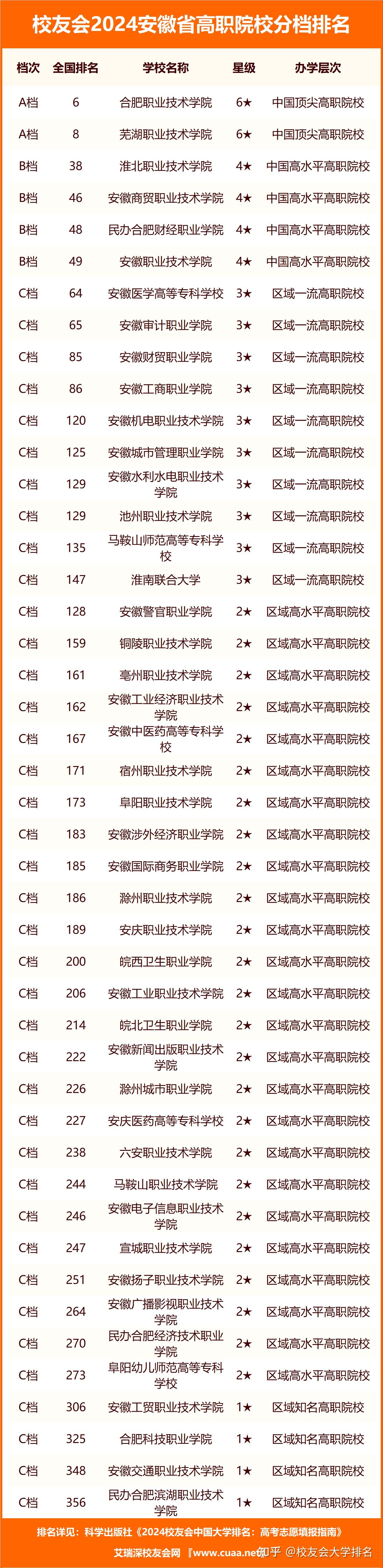 校友会2024安徽省民办大学分档排名安徽三联学院雄居最高档