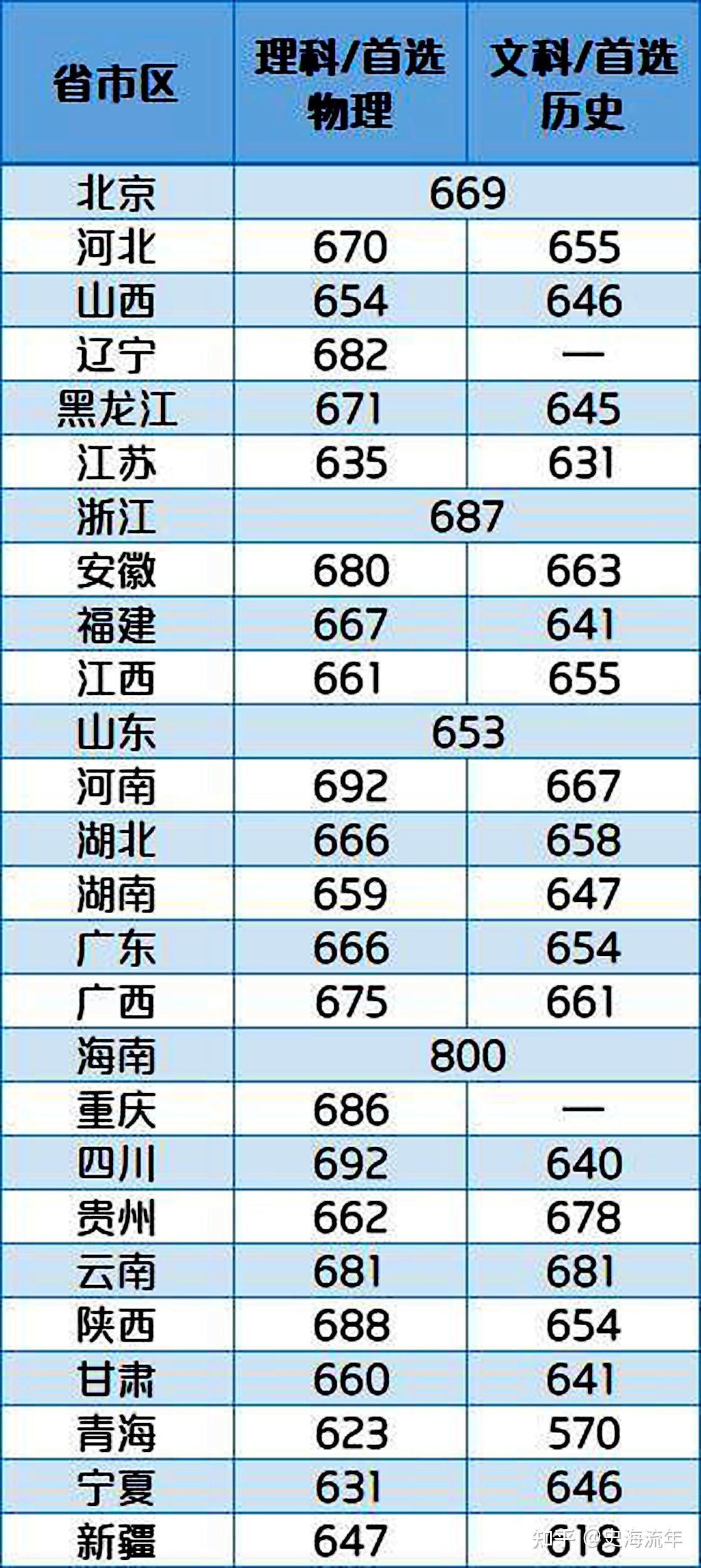 大数据揭秘上海交大2022强基选拔攻略入围线录取线须谨慎