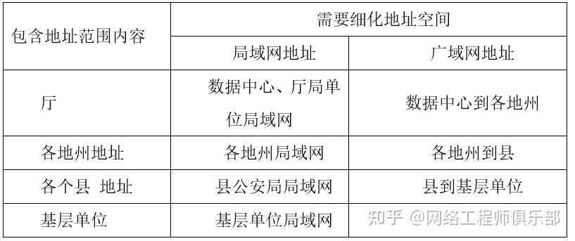 手把手教你写IP地址规划方案 - 知乎