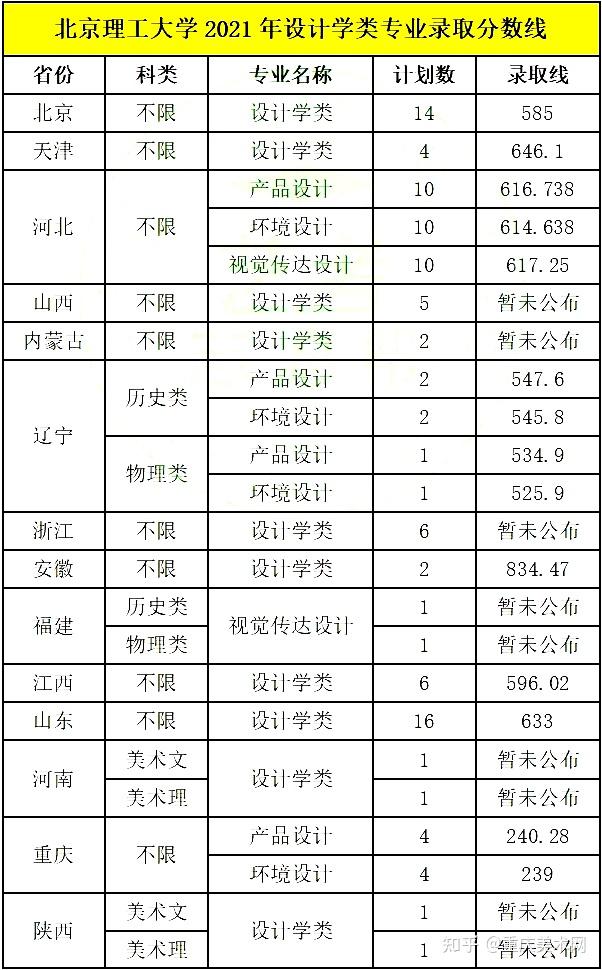 知名985北京理工大学2021年美术设计类专业录取分数线