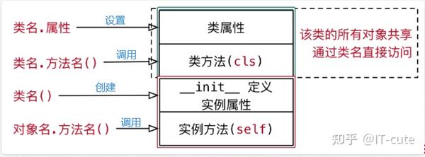 19_python基础—面向对象-类结构、类属性和类方法、静态方法 - 知乎
