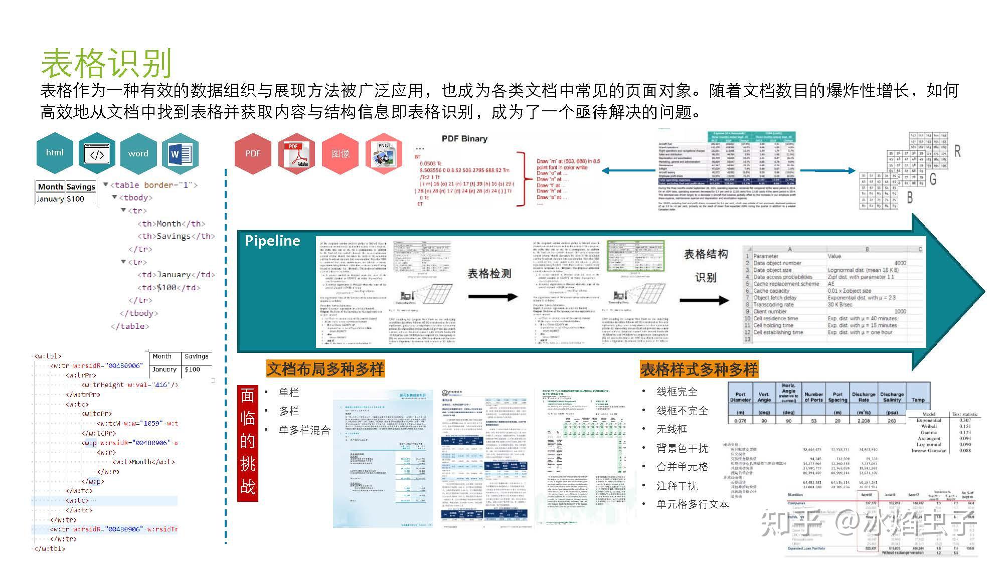 文档分析与识别 - Document Analysis and Recogntion (DAR) - 知乎