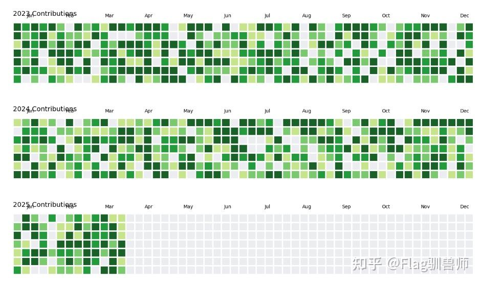 0行代码完成GitHub热力图绘制 - 知乎