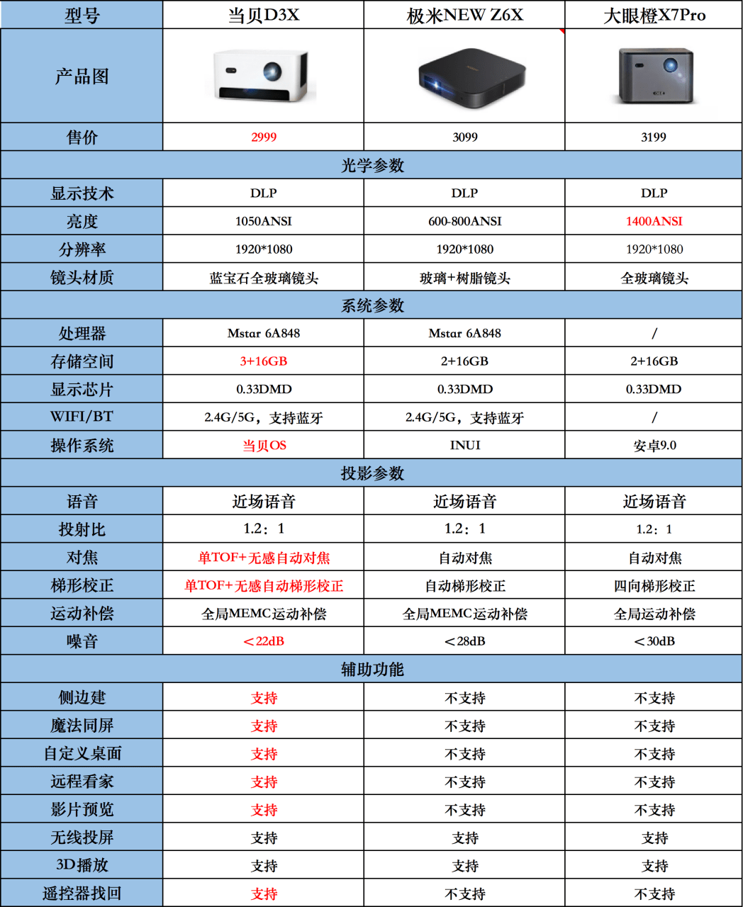 投影仪报价图片