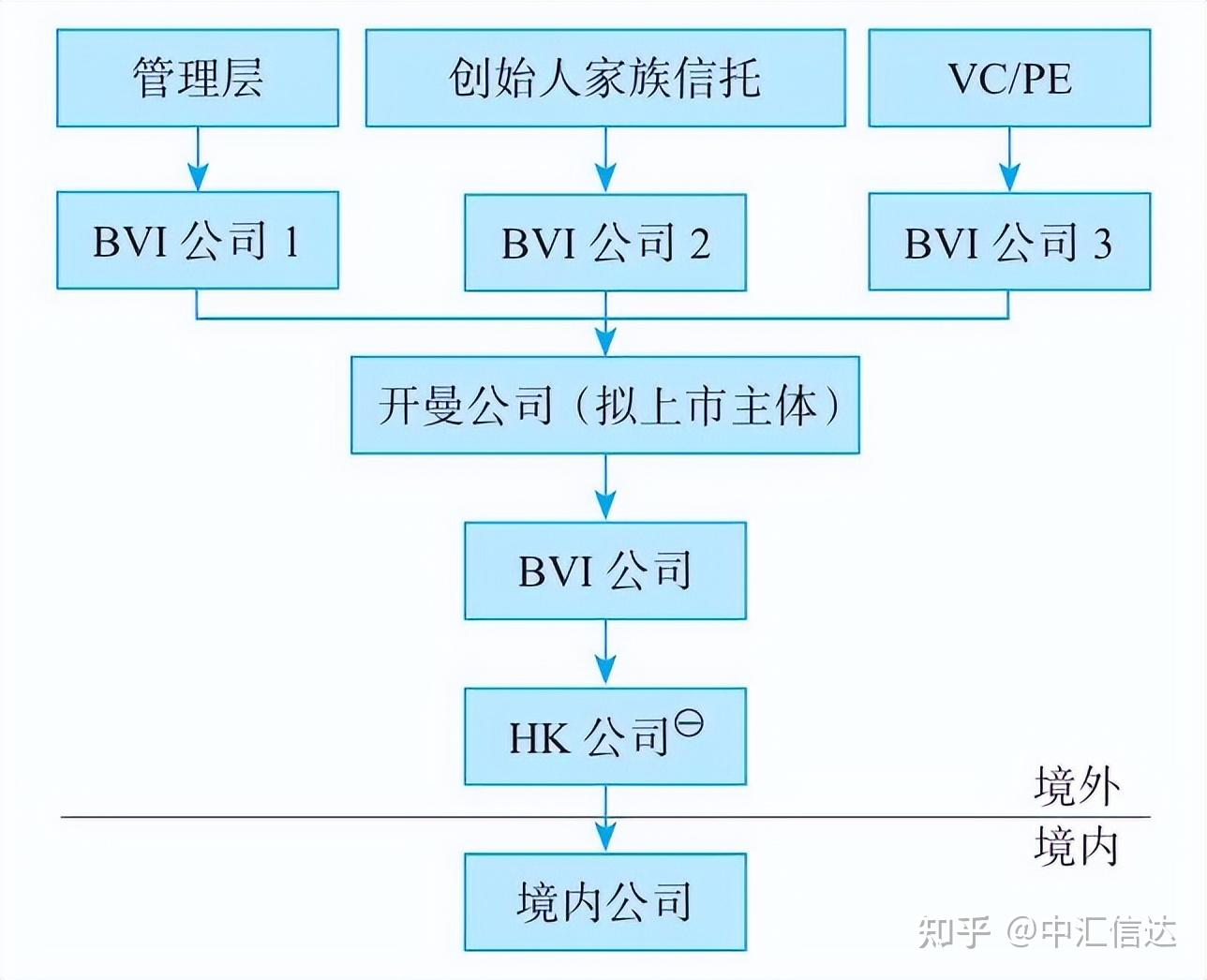 6种主流股权架构模式的利弊分析- 知乎