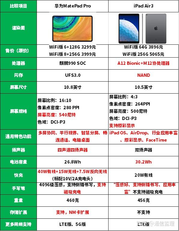 华为matepad pro是否已经超越ipad air 3?