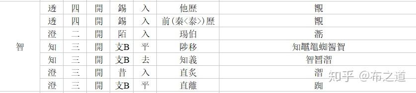 《廣韻》訛誤反切表 - 知乎