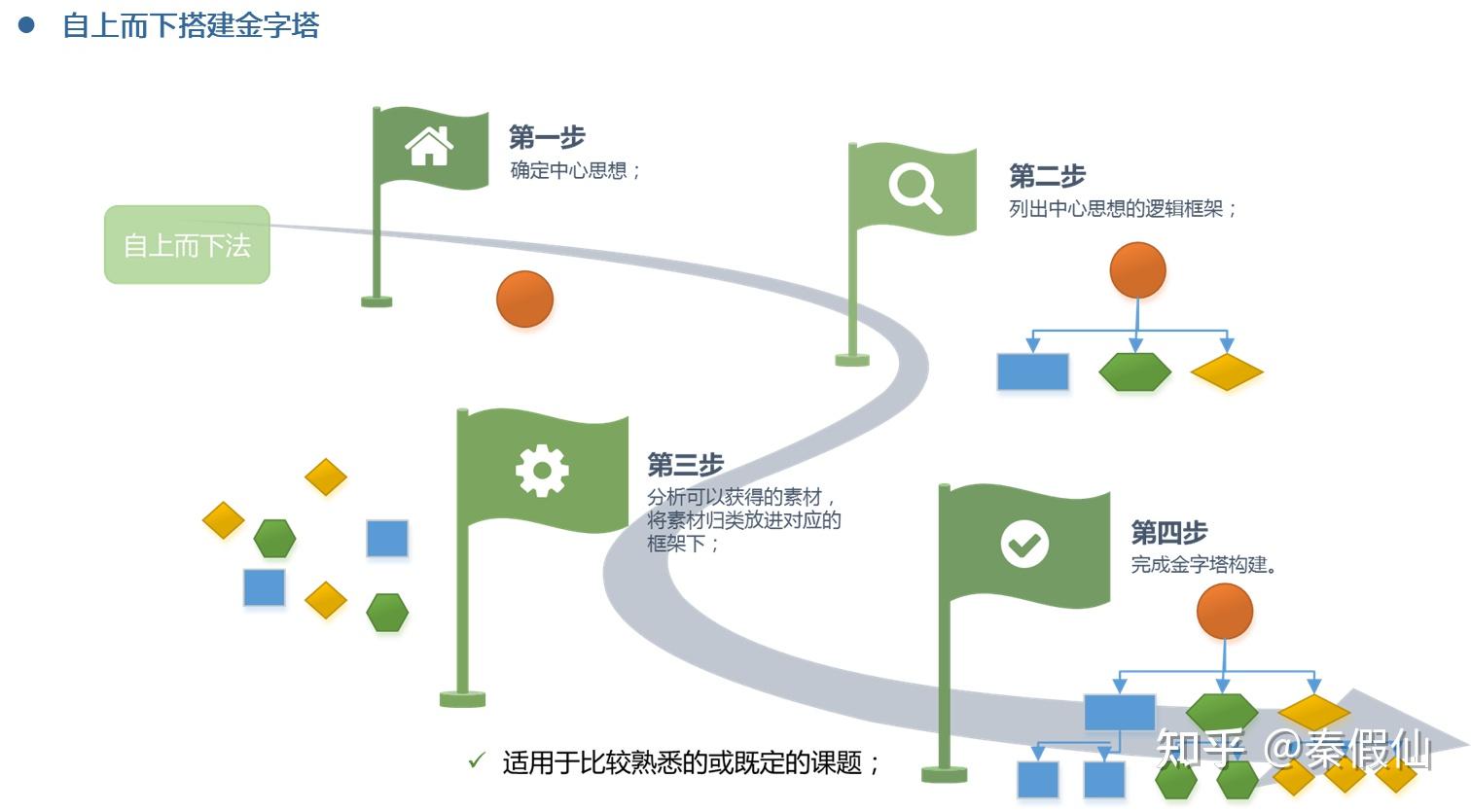 金字塔原理最全解析和應用指南