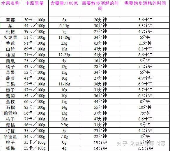 水果,你不知道的卡路里