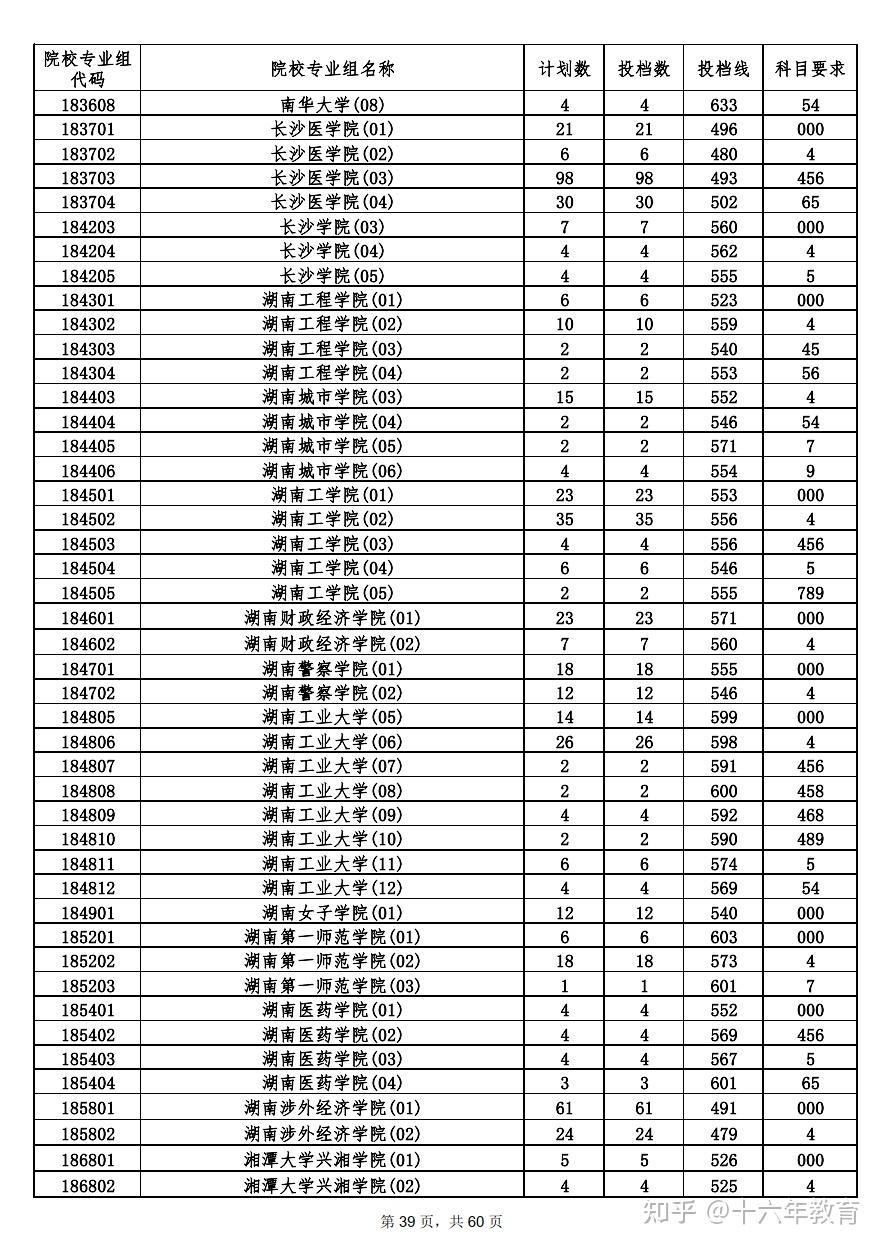 海南省內高校,海南大學15個專業組中,海南大學(40)專業組投檔分數線最