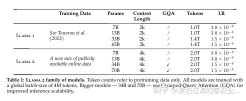 Llama2｜得数据者得天下——Latent Space上LLaMA2讨论的精彩整理 - 知乎